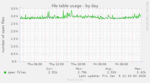 File table usage