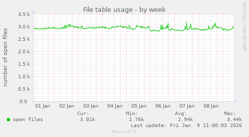 File table usage