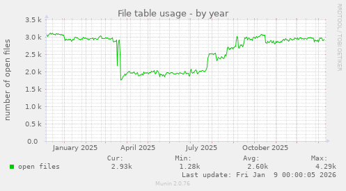 File table usage