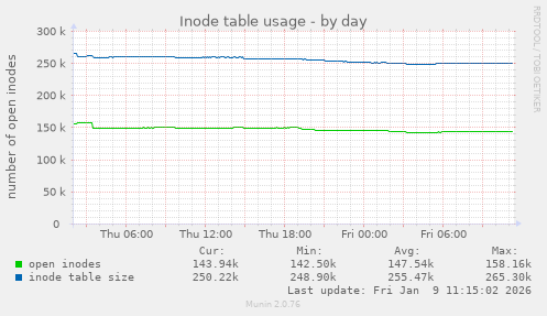 Inode table usage