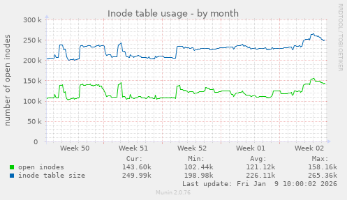 Inode table usage