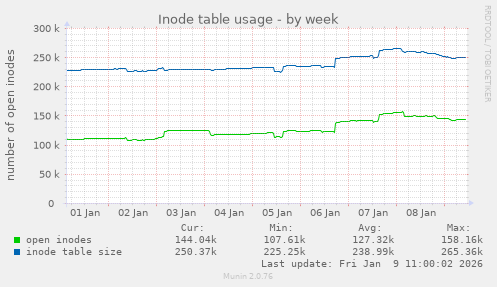 Inode table usage