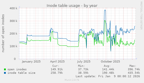 Inode table usage