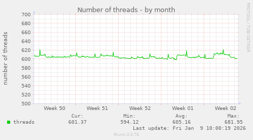 Number of threads