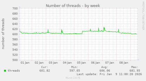 Number of threads