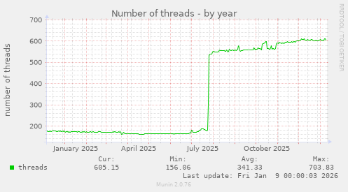 Number of threads