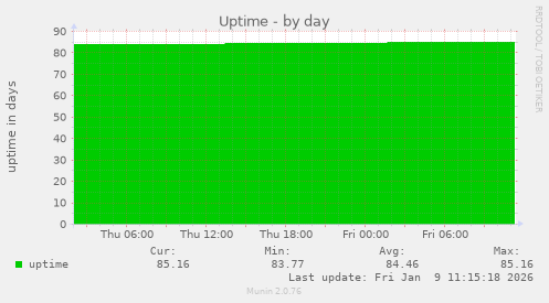 Uptime